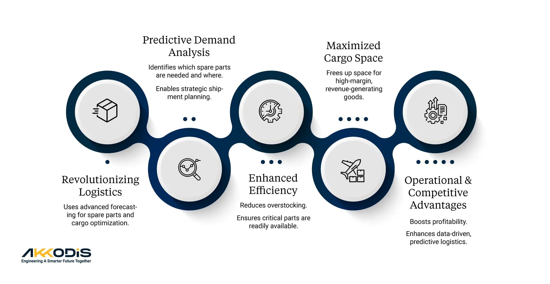 Diagram illustrating 5 steps to foster cargo efficiency: 1. Advanced forecasting for logistics; 2. Predictive demand analysis for strategic planning; 3. Enhanced efficiency by reducing overstocking; 4. Maximizing cargo space for high-margin goods; 5. Boosting profitability with data-driven predictive logistics.