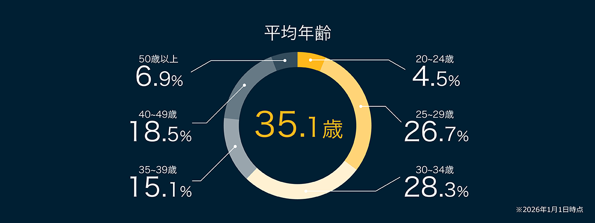 平均年齢35.1歳で、20~24歳が4.5%、25~29歳が26.7%、30~34歳が28.3%、35~39歳が15.1%、40~49歳が18.5%、50歳以上が6.9% ※2026年1月1日時点