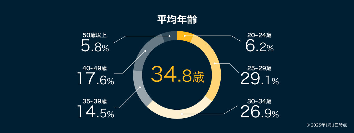 平均年齢34.8歳で、20～24歳が6.2％、25～29歳が29.1％、30～34歳が26.9％、35～39歳が14.5％、40～49歳が17.6％、50歳以上が5.8％　※2025年1月1日時点