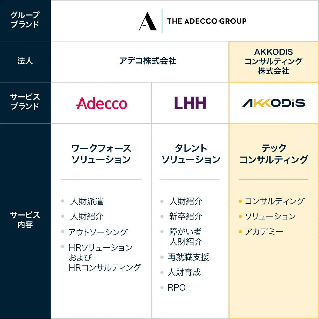 The Adecco Groupの日本におけるAKKODiSサービスブランド