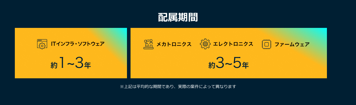 配属期間　ITインフラ・ソフトウェア約1～3年、メカトロニクス・エレクトロニクス・ファームウェア約3～5年　※上記は平均的な期間であり、実際の案件によって異なります