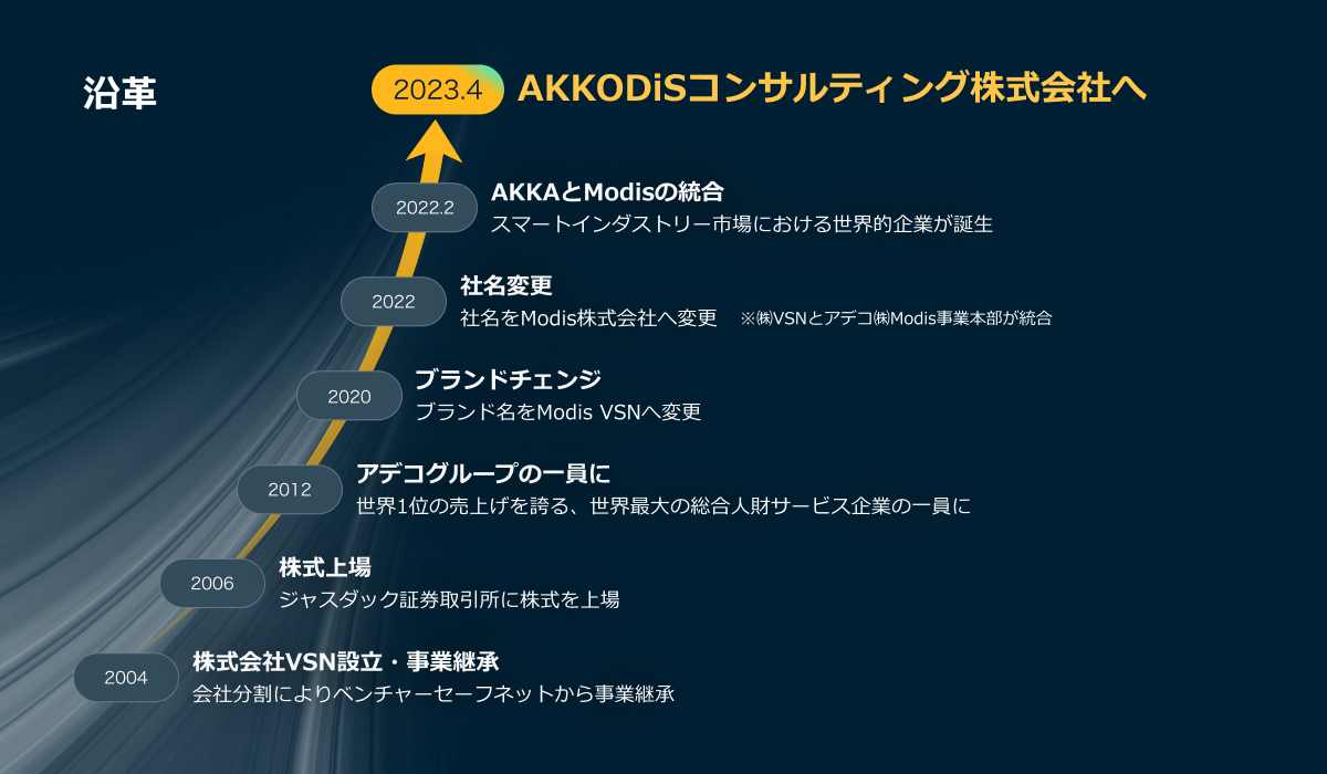 2004年　株式会社VSN設立・事業継承　会社分割によりベンチャーセーフネットから事業継承　2006年株式上場　ジャスダック証券取引所に株式を上場　2012年アデコグループの一員に　世界1の売上を誇る、世界最大の総合人材サービス企業の一員に　2020年ブランドチェンジ　ブランド名をModis VSNへ変更　2022年社名変更　社名をModis株式会社へ変更　※VSNとアデコ株式会社Modis事業本部が統合　2022年2月AKKAとModisの統合　スマートインダストリー市場における世界的企業が誕生　2023年4月AKKODiSコンサルティング株式会社へ