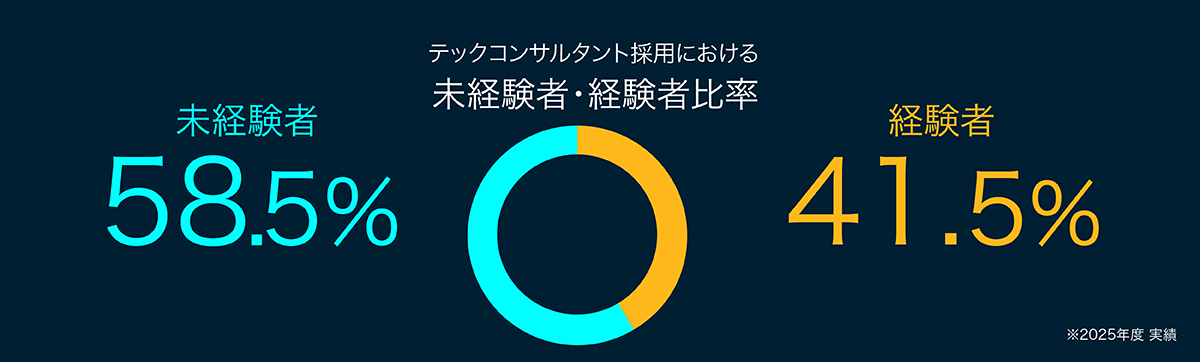 テックコンサルタント採用における未経験者・経験者比率　未経験者58.5% 　経験者41.5%　 ※2025年実績