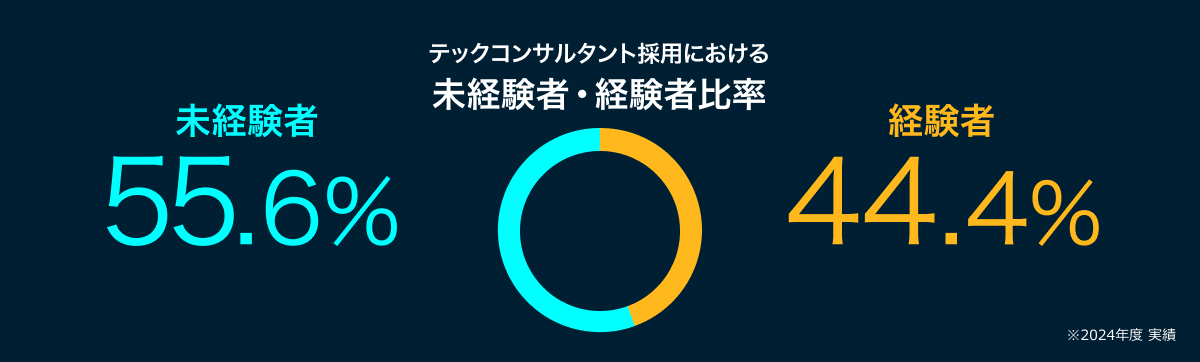 テックコンサルタント採用における未経験者・経験者比率　未経験者55.6％　経験者44.4％　※2024年実績