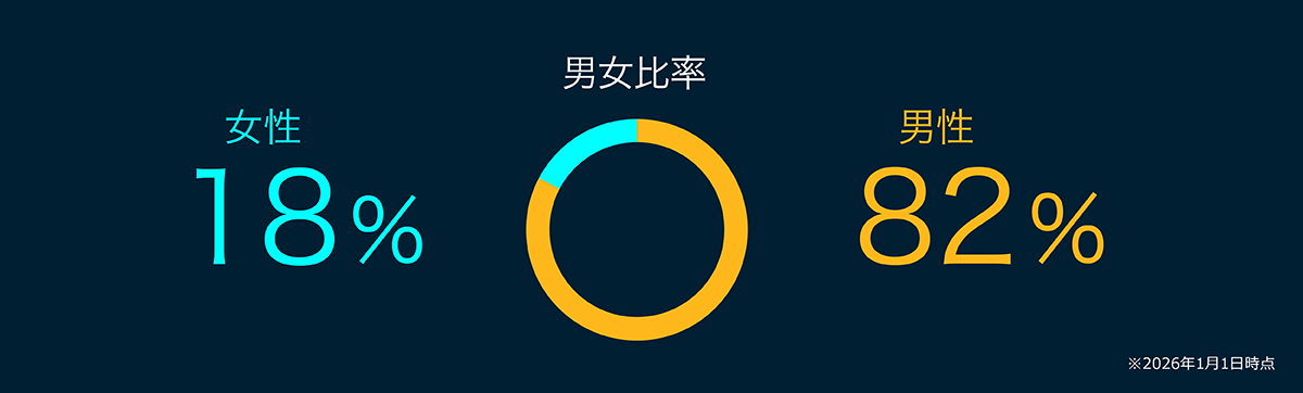 男女比率 男性が82%、女性が18% ※2026年1月1日時点