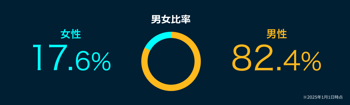男女比率　男性が82.4％、女性が17.6％　※2025年1月1日時点