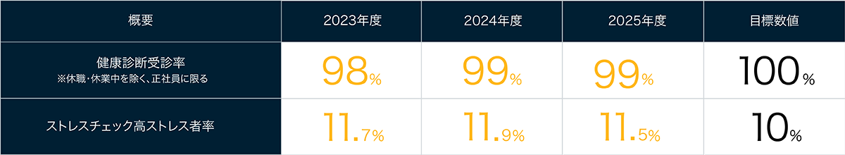健康診断受診率※休職・休業中を除く、正社員に限る　2023年度98％　2024年度99％　2025年度99％　目標数値100％　ストレスチェック高ストレス者率　2023年度11.7％　2024年度11.9％　2025年度11.5％　目標数値10％