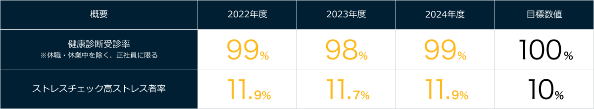 健康診断受診率※休職・休業中を除く、正社員に限る 2022年度99% 2023年度98% 2024年度99% 目標数値100% ストレスチェック高ストレス者率 2022年度11.9% 2023年度11.7% 2024年度11.9% 目標数値10%