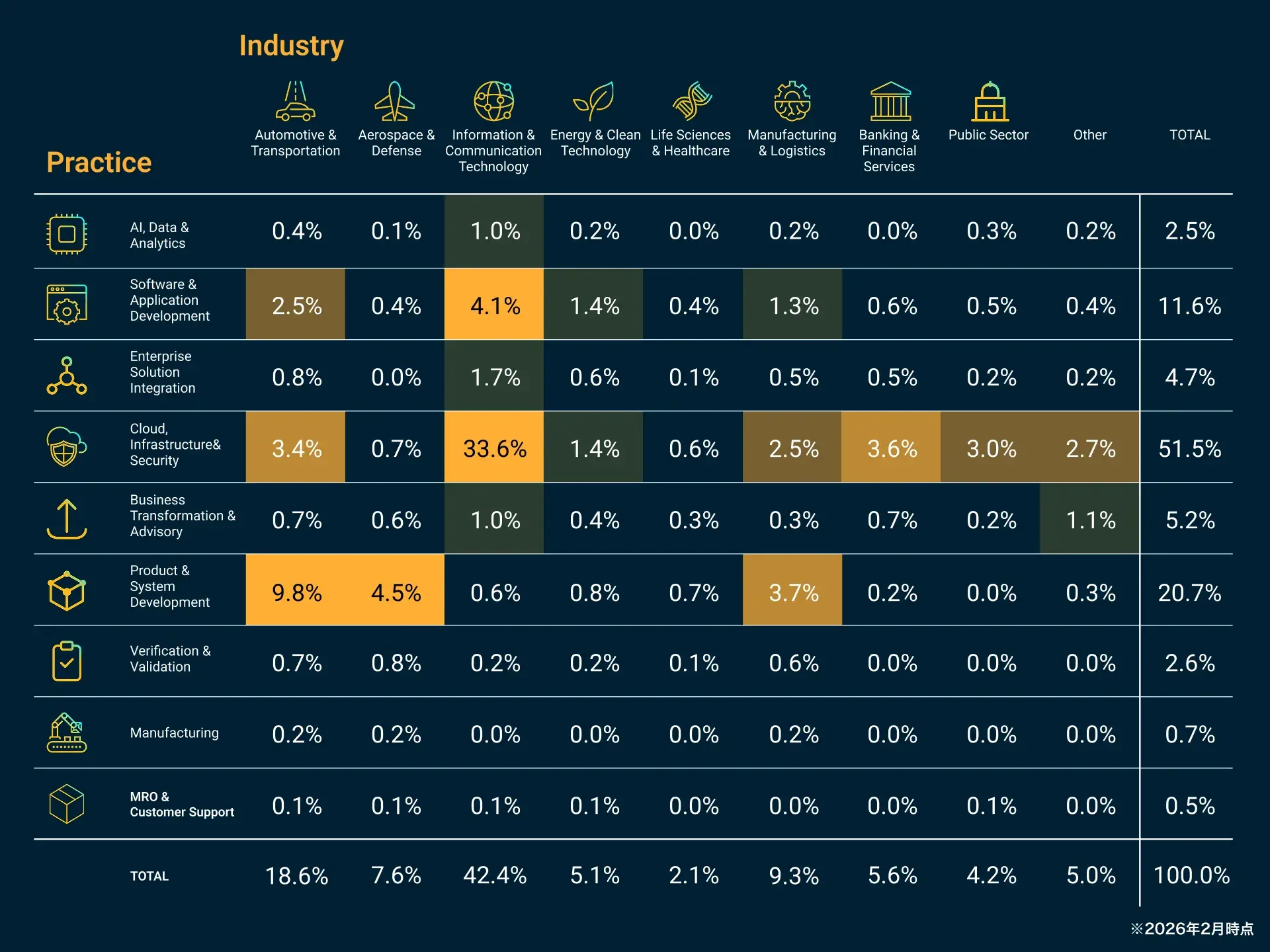 テックコンサルタント職種別マトリクス　※2026年2月時点