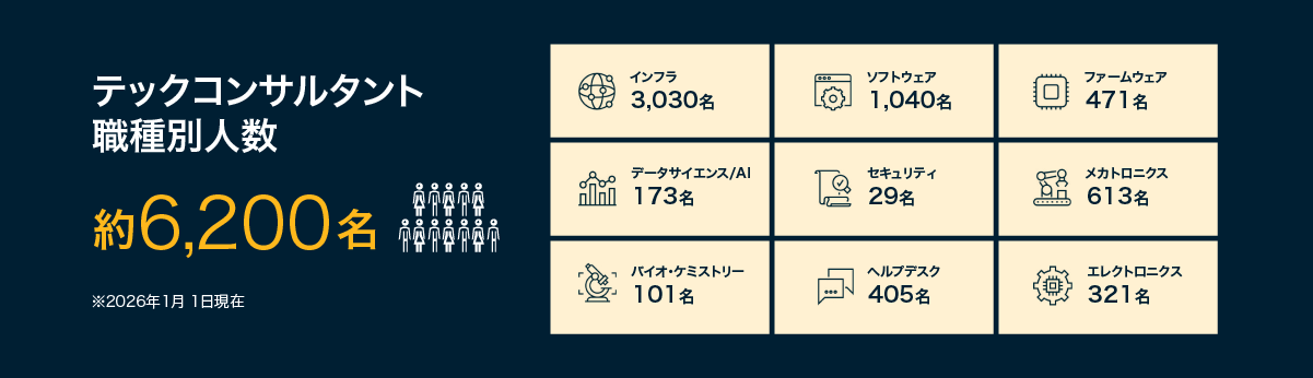 テックコンサルタント職種別人数　約6,200名　ITインフラが3,030名、ソフトウェアが1,040名、ファームウェアが471名、データサイエンス/AIが173名、セキュリティが29名、メカトロニクスが613名、バイオ・ケミストリーが101名、ヘルプデスクが405名、エレクトロニクスが321名　※2026年1月1日時点