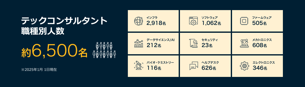 ITインフラが2,918名、ソフトウェアが1,062名、ヘルプデスクが626名、メカトロニクスが608名、ファームウェアが505名、エレクトロニクスが346名、データサイエンス/AIが212名、バイオ・ケミストリーが116名、セキュリティが23名　※2025年1月1日時点