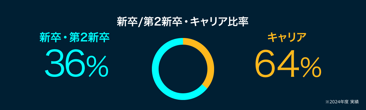 新卒／第2新卒・キャリア比率　新卒・第2新卒36％　キャリア64％　※2024年実績