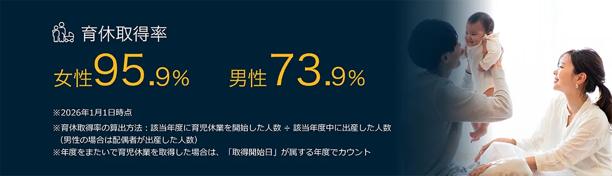 育休取得率 女性が95.9%、男性が73.9% ※2026年1月1日時点 ※育休取得率の算出方法:該当年度に育児休業を開始した人数÷該当年度中に出産した人数(男性の場合は配偶者が出産した人数)※年度をまたいで育児休業を取得した場合は、「取得開始日」が属する年度でカウント