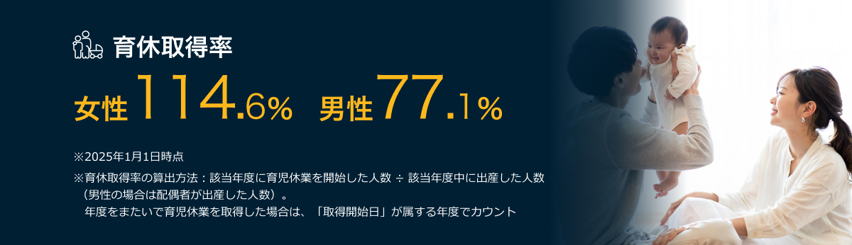 育休取得率　女性が114.6％、男性が77.1％　※2025年1月1日時点　※育休取得率の算出方法：該当年度に育児休業を開始した人数 ÷ 該当年度中に出産した人数（男性の場合は配偶者が出産した人数）※年度をまたいで育児休業を取得した場合は、「取得開始日」が属する年度でカウントされます