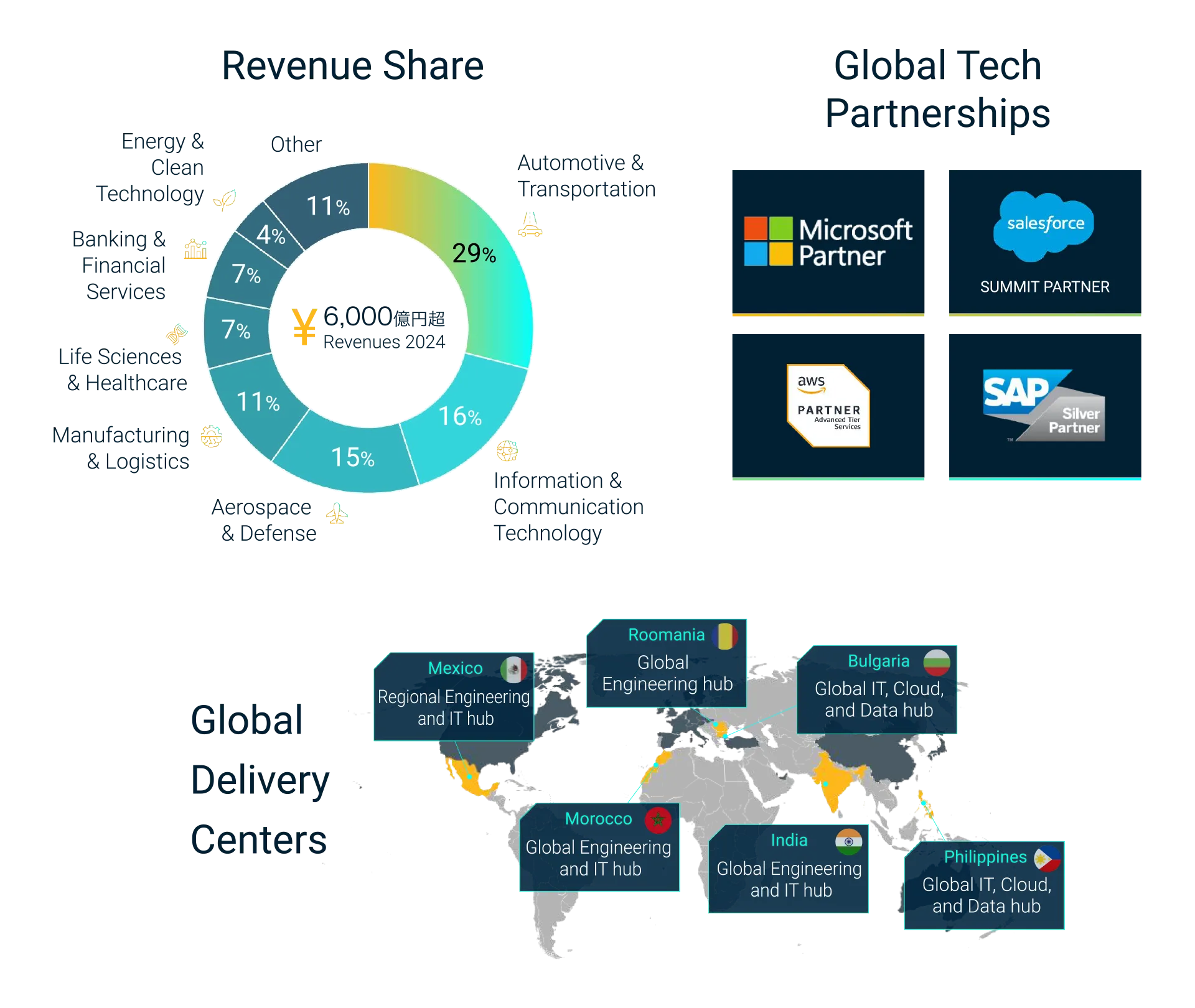 Revenue Share, Global Tech Partnerships, Global Delivery Centersのグローバルアセット
