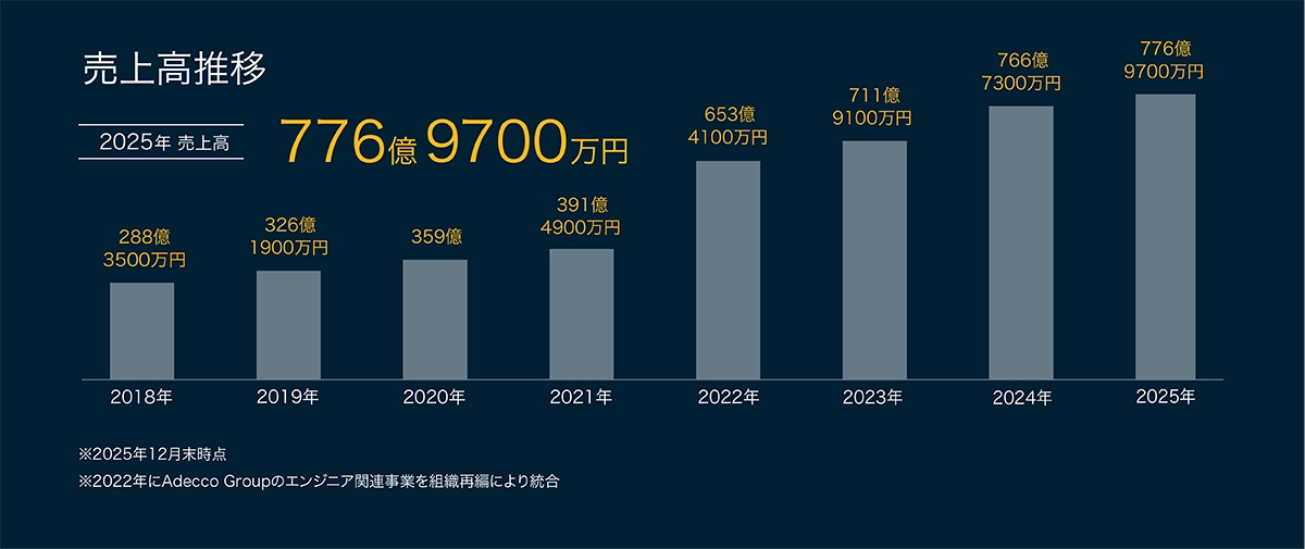 売上高推移は右肩上がりで、2022年売上高653億4100万円から2025年度売上高776億9700万円となっています ※2025年12月末時点 ※2022年にAdecco Groupのエンジニア関連事業を組織再編により統合