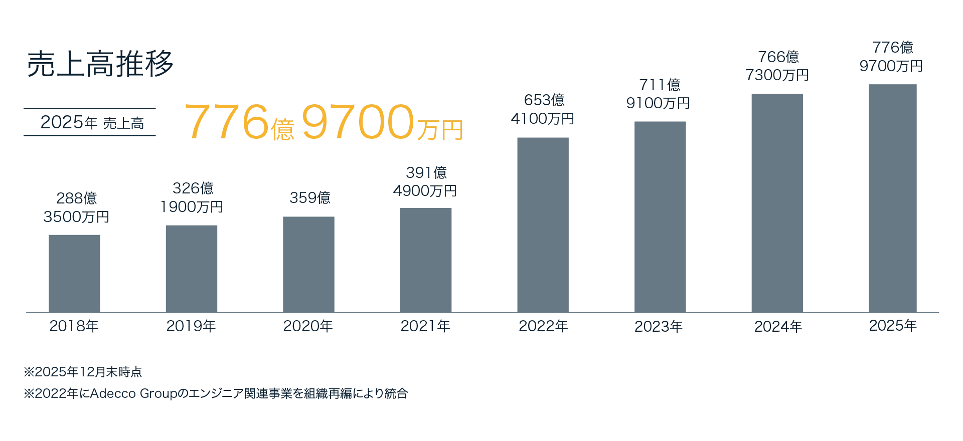 売上高推移は右肩上がりで、2022年売上高653億4100万円から2025年度売上高776億9700万円となっています ※2025年12月末時点 ※2022年にAdecco Groupのエンジニア関連事業を組織再編により統合