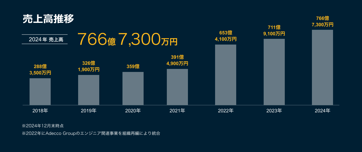 売上高推移は右肩上がりで、2022年売上高653億4100万円から2024年度売上高766億7300万円となっています ※2024年12月末時点 ※2022年にAdecco Groupのエンジニア関連事業を組織再編により統合