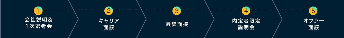 STEP1　会社説明＆1次選考会、STEP2　キャリア面談、STEP3　最終面接、STEP4　内定者限定説明会、STEP5　オファー面談