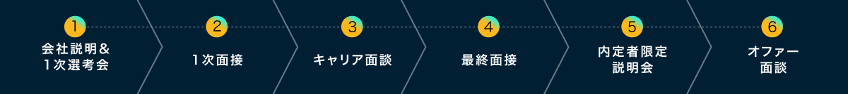 STEP1　会社説明＆1次選考会、STEP2　1次面接、STEP3　キャリア面談、STEP4　最終面接、STEP5　内定者限定説明会、STEP6　オファー面談