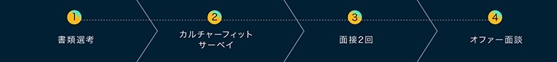 STEP 1　書類選考、STEP 2　カルチャーフィットサーベイ、STEP 3　面接（2回）、STEP 4　オファー面談・内定承諾