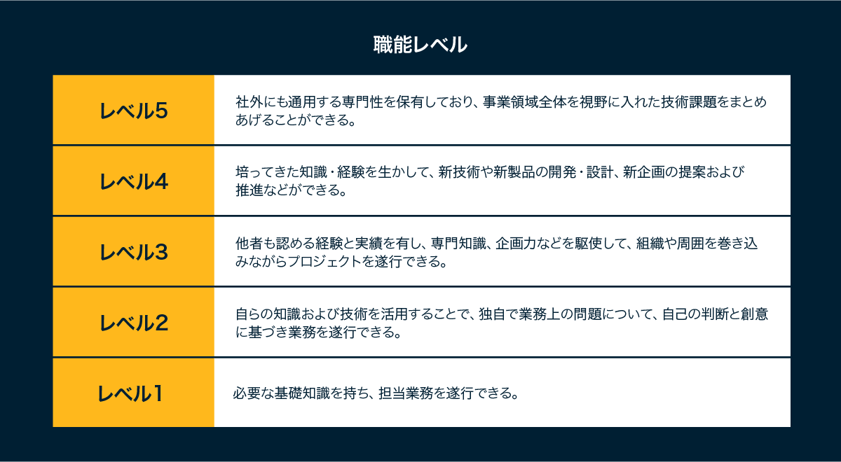 職能レベル