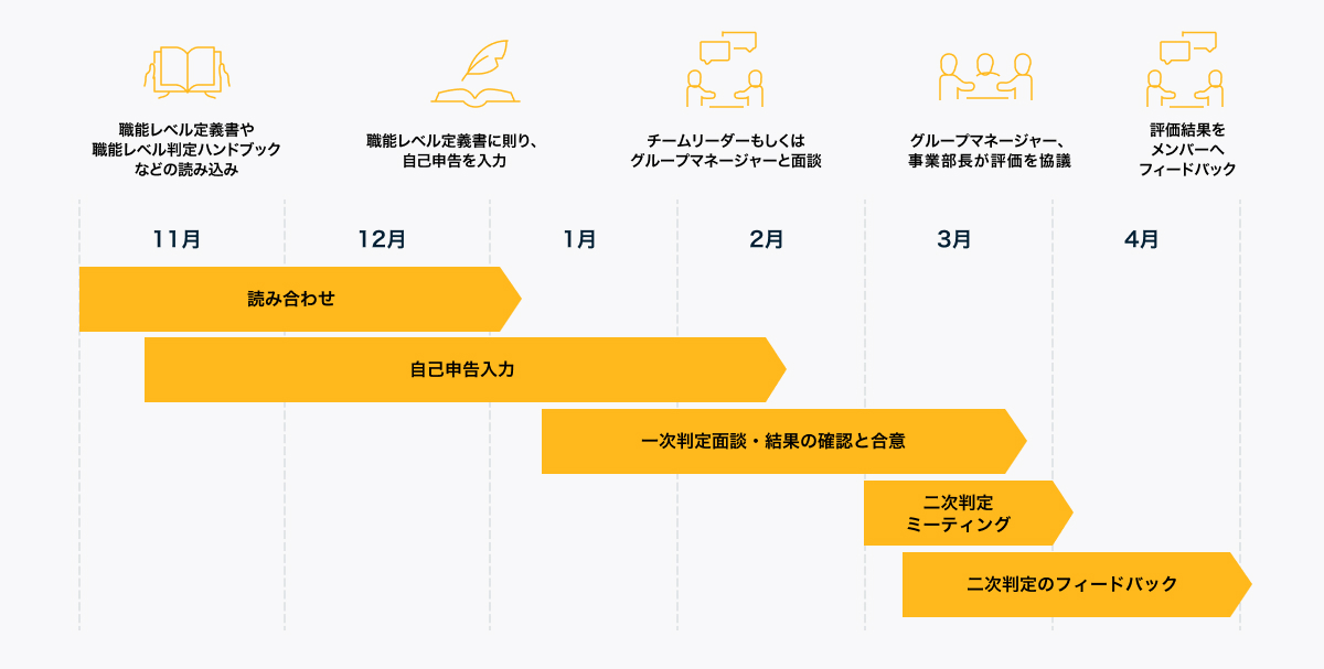 評価制度・給与が決まる仕組み（テックコンサルタント）