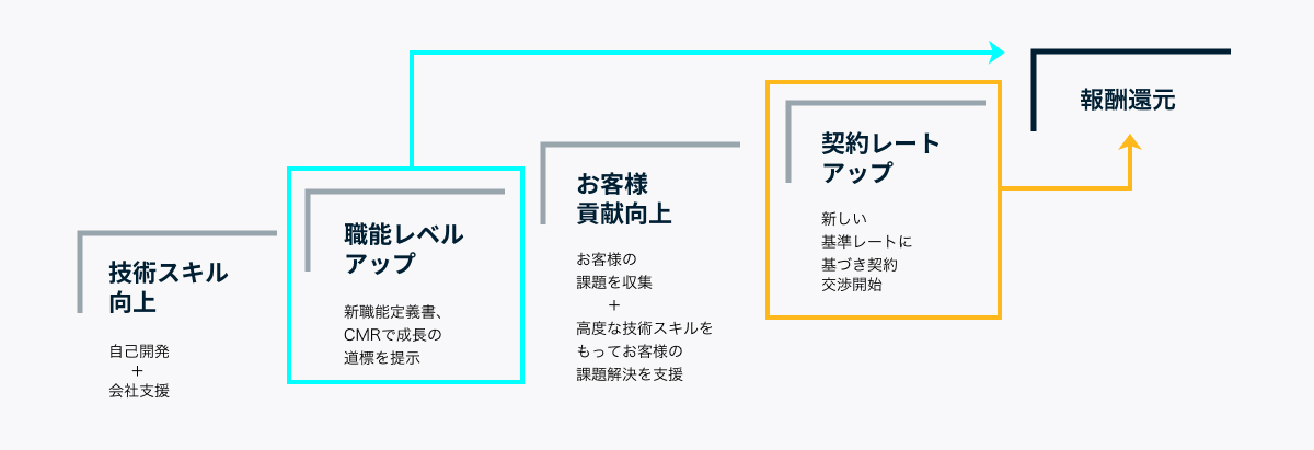 給与が決まる仕組み