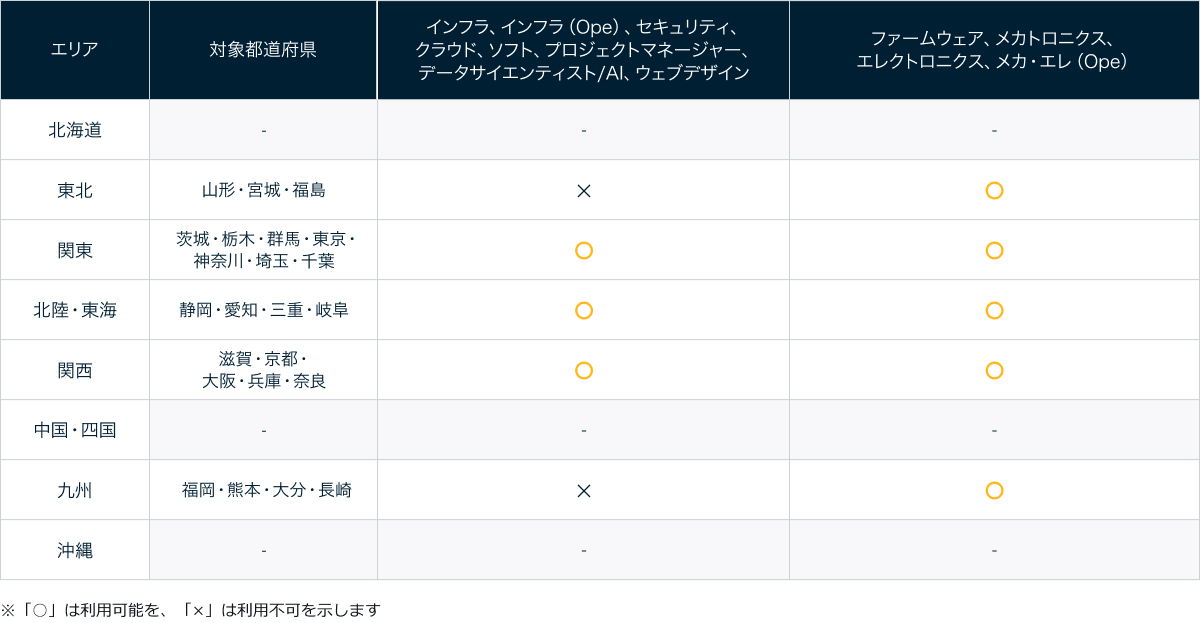 勤務地希望制度の利用可能エリア一覧