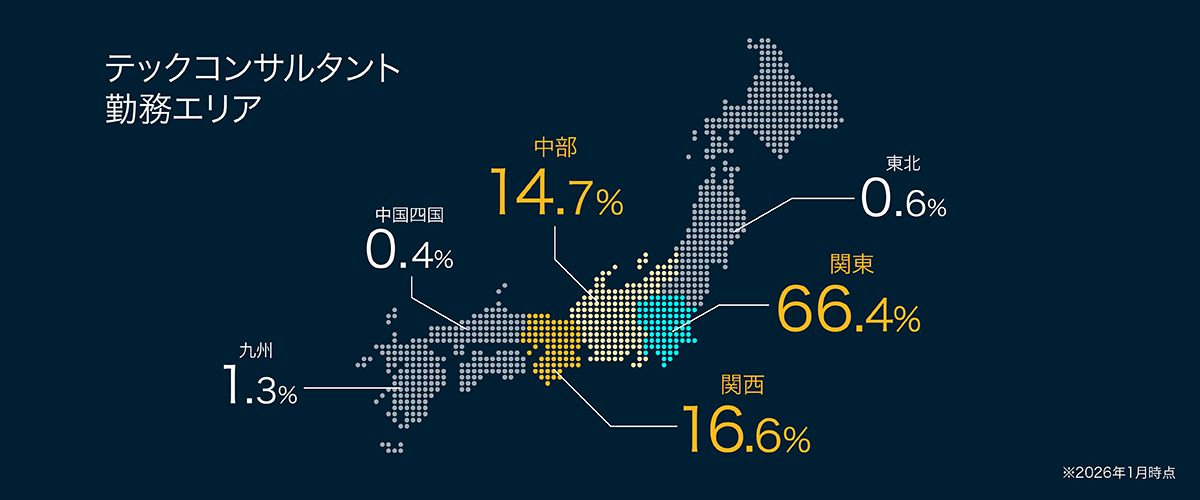 勤務エリア　東北が0.6％、関東が66.4％、中部が14.7％、関西が16.6％、中国・四国が0.4％、九州が1.3％　※2026年1月1日時点