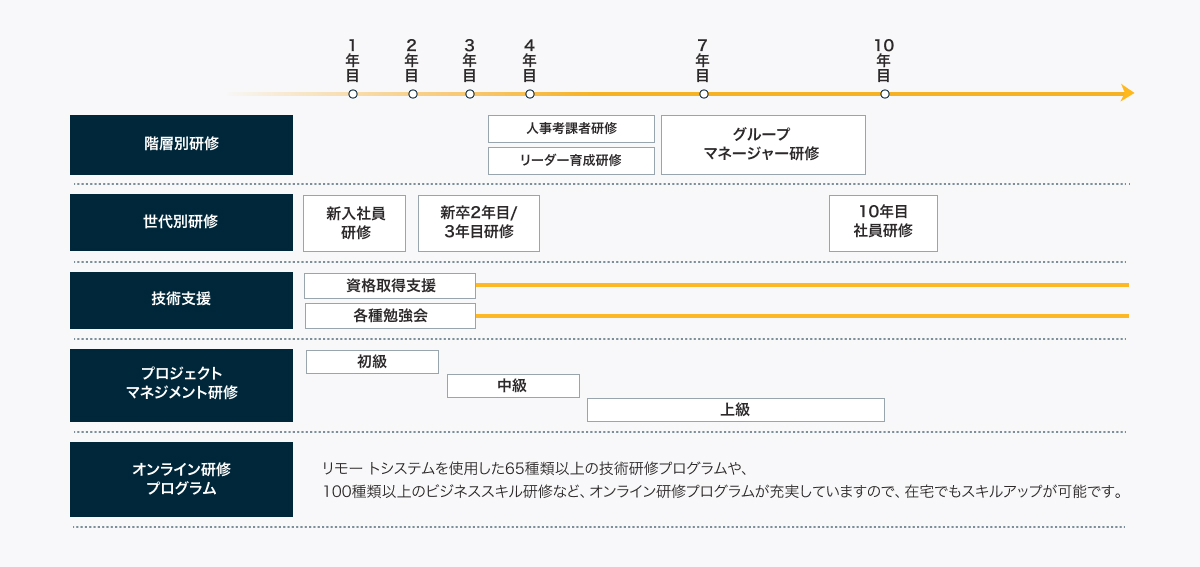 一人ひとりの成長にあわせた、さまざまな研修制度