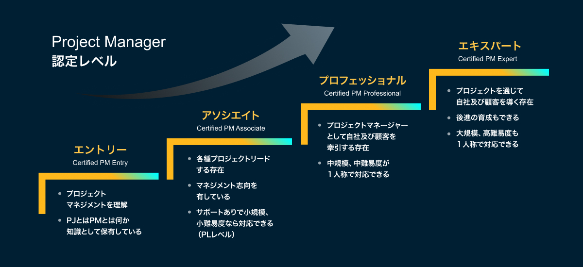 PM認定制度