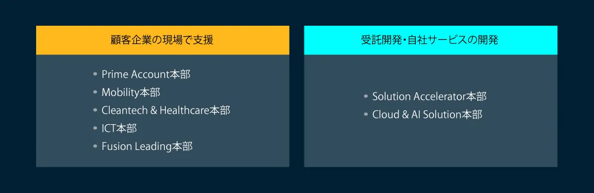 顧客企業の現場で支援 ・Prime Account本部 ・Mobility本部 ・Cleantech&Healthcarae本部 ・ICT本部 ・Fusion Leading本部 受託開発・自社サービスの開発 ・Solution Accelerator本部 ・Cloud &AI Solution本部