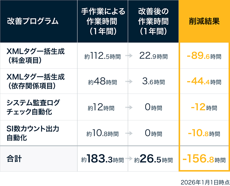 ​​業務改善プログラムによる削減結果の比較表。手作業による年間作業時間 約183.3時間が、自動化などの改善により約26.5時間まで短縮され、合計で年間156.8時間の削減を実現
