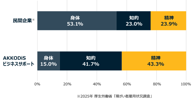 民間企業：身体53.1% 知的23.0% 精神23.9%, AKKODiSビジネスサポート：身体15.0% 知的41.7% 精神43.3% 　※2025年 厚生労働省「障がい者雇用状況調査」
