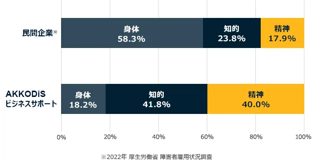 AKKODiSビジネスサポート	身体18.2%	知的41.8%	精神40.0% 民間企業	身体58.3%	知的23.8%	精神17.9% ※2022年 厚生労働省 障がい者雇用状況調査