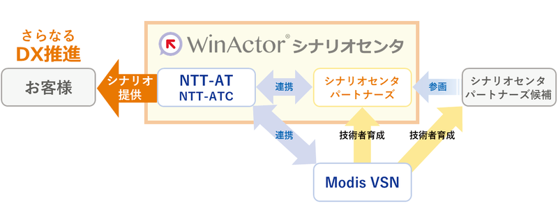 「WinActor®シナリオセンタ」の仕組み Modis VSNがシナリオセンタパートナーズ候補 とシナリオセンタパートナーズの技術者を育成し、NTT-ATCと連携する。シナリオセンタパートナーズ候補からシナリオセンタパートナーズに参画する。WinActor®シナリオセンタ内でシナリオセンタパートナーズとNTT-AT・NTT-ATCが連携する。WinActor®シナリオセンタはお客様にシナリオを提供し、さらなるDX推進に貢献する。