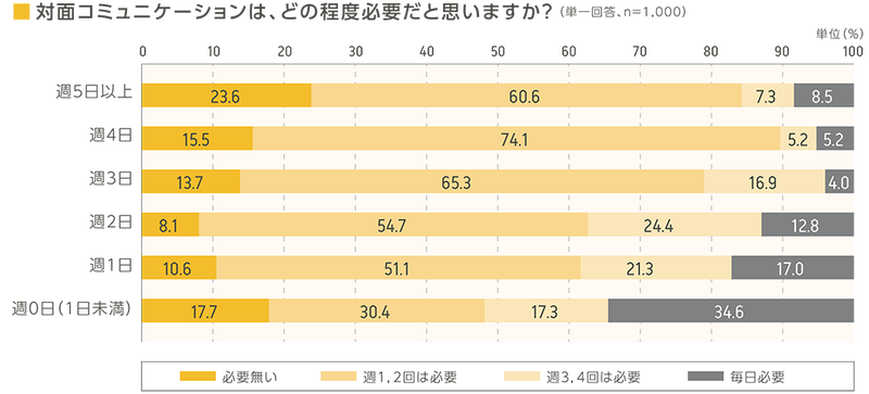 (図7)Q.対面コミュニケーションは、どの程度必要だと思いますか?(単一回答、n=1000)単位(%)A.【週5日以上】「必要無い」23.6% 「週1,2回は必要」60.6% 「週3,4回は必要」7.3% 「毎日必要」8.5% 【週4日】「必要無い」15.5% 「週1,2回は必要」74.1% 「週3,4回は必要」5.2% 「毎日必要」5.2% 【週3日】「必要無い」13.7% 「週1,2回は必要」65.3% 「週3,4回は必要」16.9% 「毎日必要」4.0% 【週2日】「必要無い」8.1% 「週1,2回は必要」54.7% 「週3,4回は必要」24.4% 「毎日必要」12.8% 【週1日】「必要無い」10.6% 「週1,2回は必要」51.1% 「週3,4回は必要」21.3% 「毎日必要」17.0% 【週0日(1日未満)】「必要無い」17.7% 「週1,2回は必要」30.4% 「週3,4回は必要」17.3% 「毎日必要」34.6%