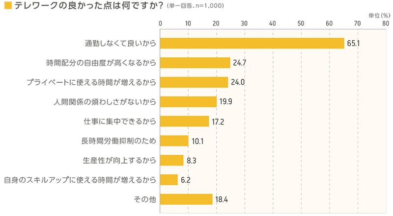 (図5)Q.テレワークの良かった点は何ですか?(単一回答、n=1000)単位(%)A.「通勤しなくて良いから」65.1% 「時間配分の自由度が高くなるから」24.7% 「プライベートに使える時間が増えるから」24.0% 「人間関係の煩わしさがないから」19.9% 「仕事に集中できるから」17.2% 「長時間労働抑制のため」10.1% 「生産性が向上するから」8.3% 「自身のスキルアップに使える時間が増えるから」6.2% 「その他」18.4%
