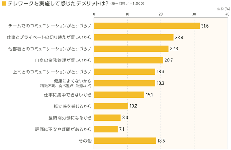 (図6)Q.テレワークを実施して感じたデメリットは?(単一回答、n=1000)単位(%)A.「チームでのコミュニケーションがとりづらい」31.6% 「仕事とプライベートの切り替えが難しいから」23.8% 「他部署とのコミュニケーションがとりづらい」22.3% 「自身の業務管理が難しいから」20.7% 「上司とのコミュニケーションがとりづらい」18.3% 「健康によくないから(運動不足、食べ過ぎ、飲酒など)」18.3% 「仕事に集中できないから」15.1% 「孤立感を感じるから」10.2% 「長時間労働になるから」8.0% 「評価に不安や疑問があるから」7.1% 「その他」18.5%