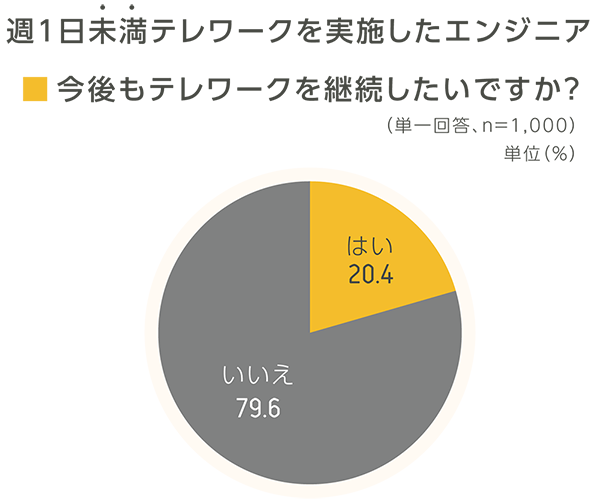 (図3)週1日未満テレワークを実施したエンジニア Q.今後もテレワークを継続したいですか?(単一回答、n=1000)単位(%)A.「はい」20.4% 「いいえ」79.6%