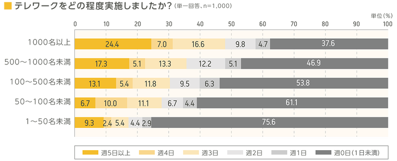 (図4)Q.テレワークをどの程度実施しましたか?(単一回答、n=1000)単位(%)A.【1000名以上】「週5日以上」24.4% 「週4日」7.0% 「週3日」16.6% 「週2日」9.8% 「週1日」4.7% 「週0日(1日未満)」37.6% 【500~1000名未満】「週5日以上」17.3% 「週4日」5.1% 「週3日」13.3% 「週2日」12.2% 「週1日」5.1% 「週0日(1日未満)」46.9% 【100~500名未満】「週5日以上」13.1% 「週4日」5.4% 「週3日」11.8% 「週2日」9.5% 「週1日」6.3% 「週0日(1日未満)」53.8% 【50~100名未満】「週5日以上」6.7% 「週4日」10.0% 「週3日」11.1% 「週2日」6.7% 「週1日」4.4% 「週0日(1日未満)」61.1% 【1~50名未満】「週5日以上」9.3% 「週4日」2.4% 「週3日」5.4% 「週2日」4.4% 「週1日」2.9% 「週0日(1日未満)」75.6%
