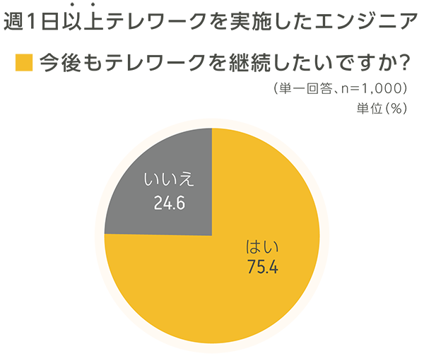 (図2)週1日以上テレワークを実施したエンジニア Q.今後もテレワークを継続したいですか?(単一回答、n=1000)単位(%)A.「はい」75.4% 「いいえ」24.6%
