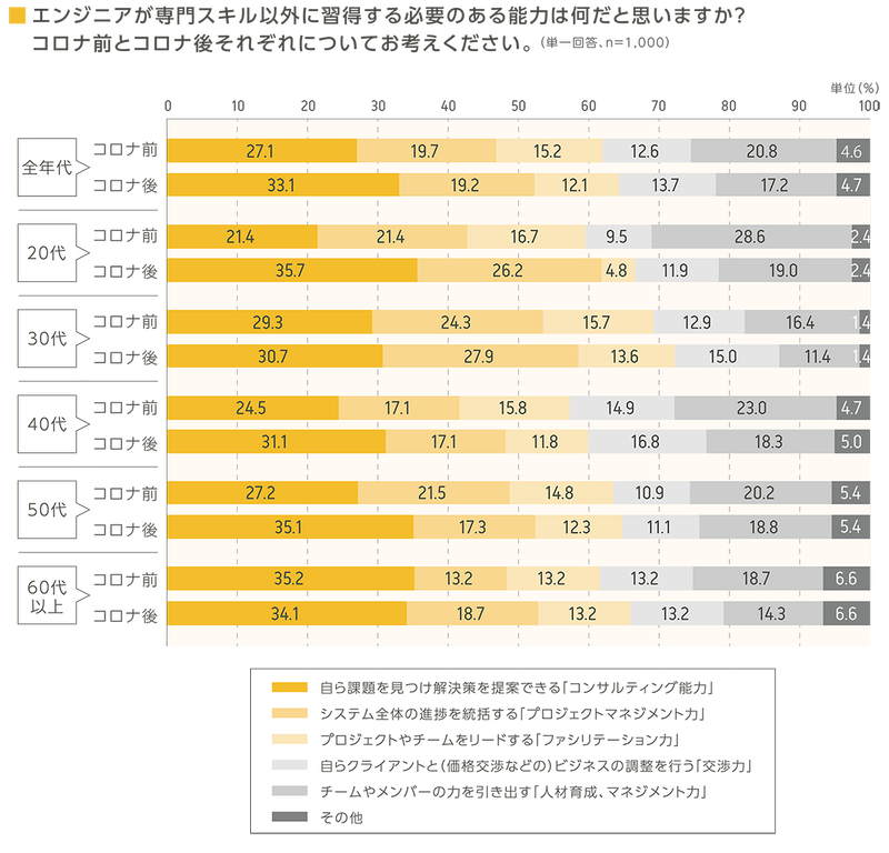 (図10)Q.エンジニアが専門スキル以外に習得する必要のある能力は何だと思いますか?コロナ前とコロナ後それぞれについてお考えください。(単一回答、n=1000)単位(%)
A.【全年代 コロナ前】「コンサルティング能力」27.1% 「プロジェクトマネジメント力」19.7% 「ファシリテーション力」15.2% 「交渉力」12.6% 「人材育成、マネジメント力」20.8% 「その他」4.6% 【全年代 コロナ後】「コンサルティング能力」33.1% 「プロジェクトマネジメント力」19.2% 「ファシリテーション力」12.1% 「交渉力」13.7% 「人材育成、マネジメント力」17.2% 「その他」4.7% 【20代 コロナ前】「コンサルティング能力」21.4% 「プロジェクトマネジメント力」21.5% 「ファシリテーション力」16.7% 「交渉力」9.5% 「人材育成、マネジメント力」28.6% 「その他」2.4% 【20代 コロナ後】「コンサルティング能力」35.7% 「プロジェクトマネジメント力」26.2% 「ファシリテーション力」4.8% 「交渉力」11.9% 「人材育成、マネジメント力」19.0% 「その他」2.4% 【30代 コロナ前】「コンサルティング能力」29.3% 「プロジェクトマネジメント力」24.3% 「ファシリテーション力」15.7% 「交渉力」12.9% 「人材育成、マネジメント力」16.4% 「その他」1.4% 【30代 コロナ後】「コンサルティング能力」30.7% 「プロジェクトマネジメント力」27.9% 「ファシリテーション力」13.6% 「交渉力」15.0% 「人材育成、マネジメント力」11.4% 「その他」1.4% 【40代 コロナ前】「コンサルティング能力」24.5% 「プロジェクトマネジメント力」17.1% 「ファシリテーション力」15.8% 「交渉力」14.9% 「人材育成、マネジメント力」23.0% 「その他」7.4% 【40代 コロナ後】「コンサルティング能力」31.1% 「プロジェクトマネジメント力」17.1% 「ファシリテーション力」11.8% 「交渉力」16.8% 「人材育成、マネジメント力」18.3% 「その他」5.0% 【50代 コロナ前】「コンサルティング能力」27.2% 「プロジェクトマネジメント力」21.5% 「ファシリテーション力」14.8% 「交渉力」10.9% 「人材育成、マネジメント力」20.2% 「その他」5.4% 【50代 コロナ後】「コンサルティング能力」35.1% 「プロジェクトマネジメント力」17.3% 「ファシリテーション力」12.3% 「交渉力」11.1% 「人材育成、マネジメント力」18.8% 「その他」5.4% 【60代以上 コロナ前】「コンサルティング能力」35.2% 「プロジェクトマネジメント力」13.2% 「ファシリテーション力」13.2% 「交渉力」13.2% 「人材育成、マネジメント力」18.7% 「その他」6.6% 【60代以上 コロナ後】「コンサルティング能力」34.1% 「プロジェクトマネジメント力」18.7% 「ファシリテーション力」13.2% 「交渉力」13.2% 「人材育成、マネジメント力」14.3% 「その他」6.6%