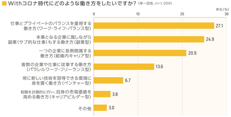 (図9)Q.Withコロナ時代にどのような働き方をしたいですか?(単一回答、n=1000)単位(%)A.「仕事とプライベートのバランスを重視する働き方(ワーク・ライフ・バランス型)」27.1% 「本業となる企業に属しながら副業(サブ的な仕事)もする働き方(副業型)」24.9% 「一つの企業に長期間属する働き方(組織内キャリア型)」20.9% 「複数の企業や仕事に従事する働き方(パラレルワーク・フリーランス型)」13.6% 「常に新しい技術を習得できる環境に身を置く働き方(ベンチャー型)」6.7% 「転職を計画的に行い、自身の市場価値を高める働き方(キャリアビルダー型)」3.8% 「その他」3.0%