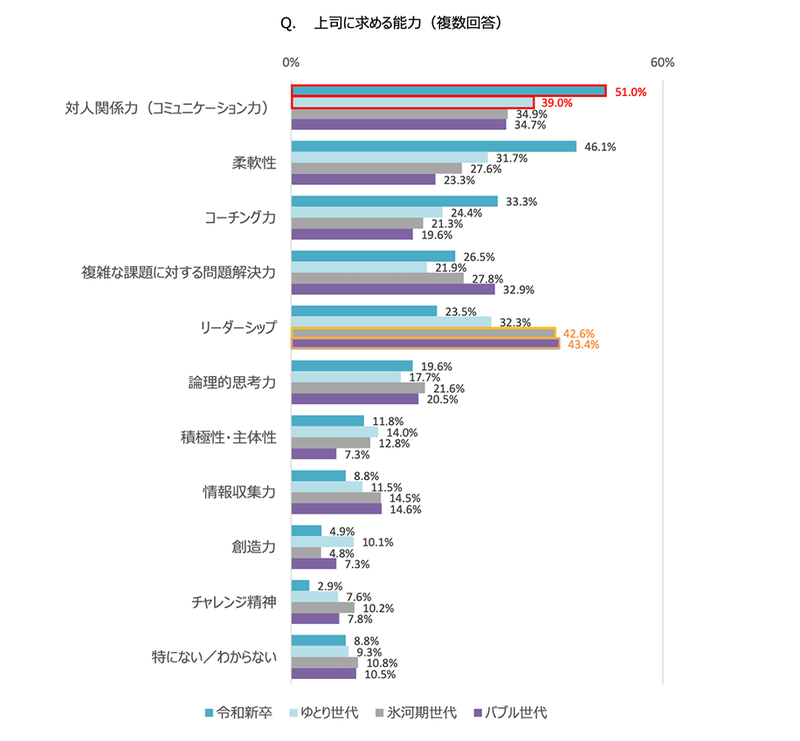 （図3）Q.上司に求める能力（複数回答） A.【対人関係力（コミュニケーション力）】「令和新卒」51.0%「ゆとり世代」39.0%「氷河期世代」34.9%「バブル世代」34.7% 【柔軟性】「令和新卒」46.1%「ゆとり世代」31.7%「氷河期世代」27.6%「バブル世代」23.3% 【コーチング力】「令和新卒」33.3%「ゆとり世代」24.4%「氷河期世代」21.3%「バブル世代」19.6% 【複雑な課題に対する問題解決力】「令和新卒」26.5%「ゆとり世代」21.9%「氷河期世代」27.8%「バブル世代」32.9% 【リーダーシップ】「令和新卒」23.5%「ゆとり世代」32.3%「氷河期世代」42.6%「バブル世代」43.4% 【論理的思考力】「令和新卒」19.6%「ゆとり世代」17.7%「氷河期世代」21.6%「バブル世代」20.5% 【積極性・主体性】「令和新卒」11.8%「ゆとり世代」14.0%「氷河期世代」12.8%「バブル世代」7.3% 【情報収集力】「令和新卒」8.8%「ゆとり世代」11.5%「氷河期世代」14.5%「バブル世代」14.6% 【創造力】「令和新卒」4.9%「ゆとり世代」10.1%「氷河期世代」4.8%「バブル世代」7.3% 【チャレンジ精神】「令和新卒」2.9%「ゆとり世代」7.6%「氷河期世代」10.2%「バブル世代」7.8% 【特にない／わからない】「令和新卒」8.8%「ゆとり世代」9.3%「氷河期世代」10.8%「バブル世代」10.5%