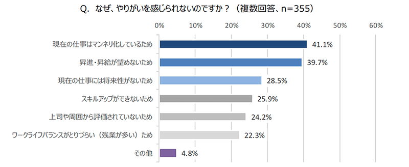 (図3)Q.なぜ、やりがいを感じられないのですか?(複数回答 n=355) A.「現在の仕事はマンネリ化しているため」41.1%「昇進・昇給が望めないため」39.7%「現在の仕事には将来性がないため」28.5%「スキルアップができないため」25.9%「上司や周囲から評価されていないため」24.2%「ワークライフバランスがとりづらい(残業が多い)ため」22.3%「その他」4.8%