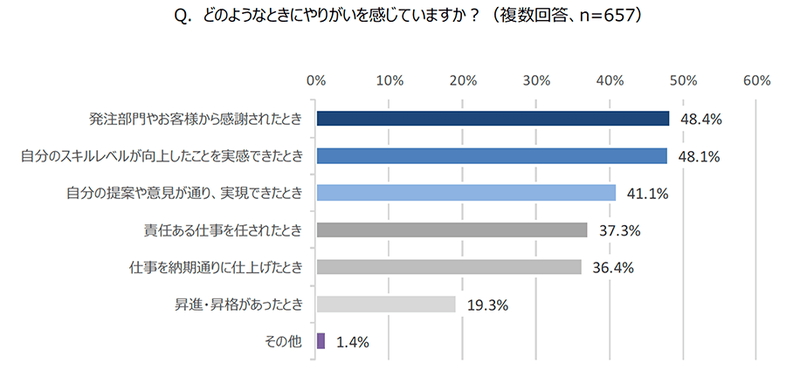 (図2)Q.どのようなときにやりがいを感じていますか?(複数回答 n=657) A.「発注部門やお客様から感謝されたとき」48.4%「自分のスキルレベルが向上したことを実感できたとき」48.1%「自分の提案や意見が通り、実現できたとき」41.1%「責任ある仕事を任されたとき」37.3%「仕事を納期通りに仕上げたとき」36.4%「昇進・昇格があったとき」19.3%「その他」1.4%