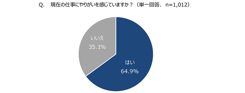 (図1)Q.現在の仕事にやりがいを感じていますか?(単一回答 n=1,012) A.「はい」64.9%「いいえ」35.1%