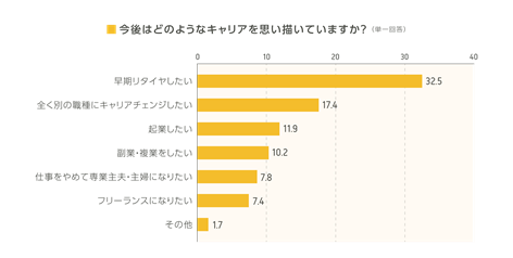 (図2)Q.今後はどのようなキャリアを思い描いていますか?(単一回答) A.「早期リタイヤしたい」32.5% 「全く別の職種にキャリアチェンジしたい」17.4% 「起業したい」11.9% 「副業・複業をしたい」10.2% 「仕事をやめて専業主夫・主婦になりたい」7.8% 「フリーランスになりたい」7.4% 「その他」1.7%